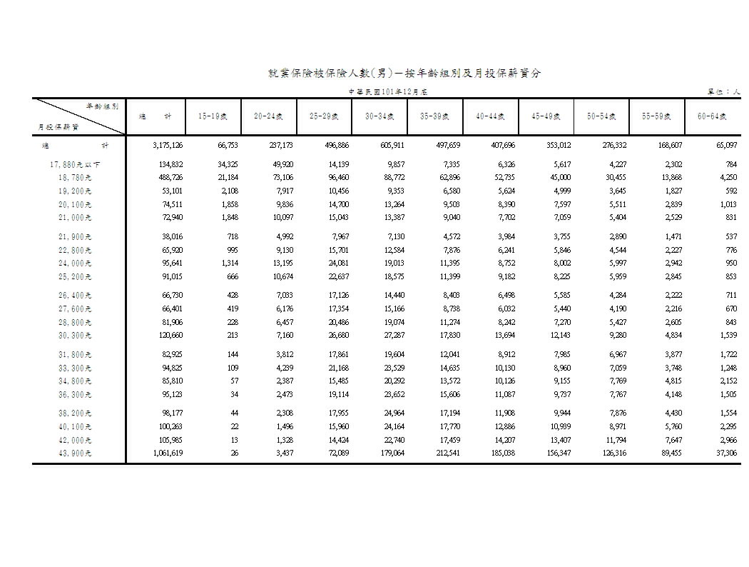 就業保險被保險人數－按年齡組別及月投保薪資分第2頁圖表